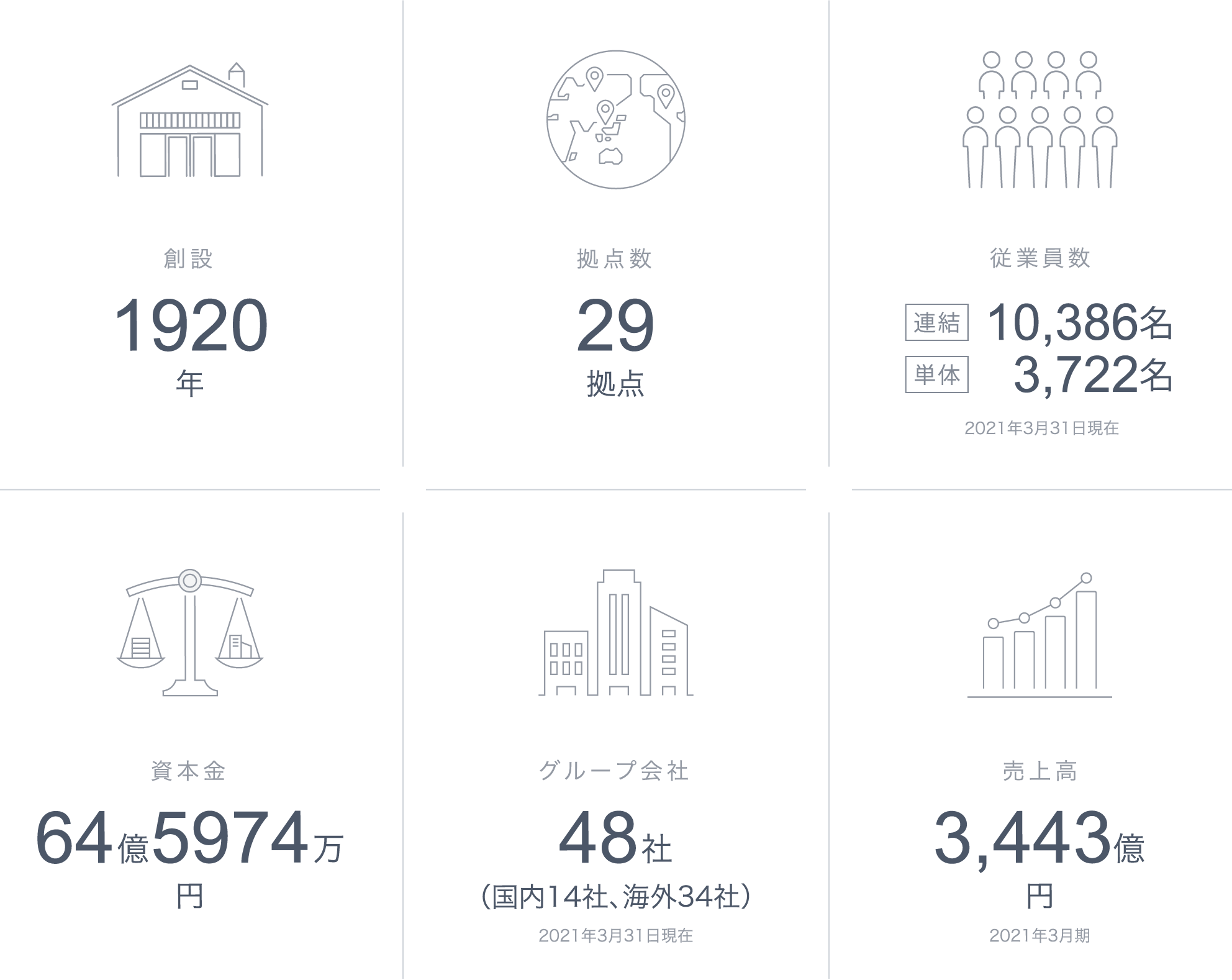 創設1920年 拠点数29拠点　従業員数[連結]10,386名[単体]3,722名　資本金64億5974万円　グループ会社48社（国内14社、海外34社）2021年3月31日現在　売上高3,443億円2021年3月期